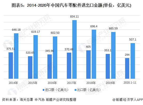 1xbet体育预见2021：《2021年中国汽车零部件行业全景图谱》(附市场规模、投资、发展前景等)(图5)