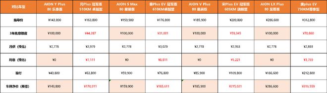 买车想省钱看1xbet体育这里！广汽埃安天量福利层层加码！(图2)