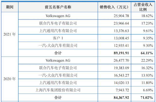 汽车零部件企业IPO“狂飙”背后1xbet体育(图2)