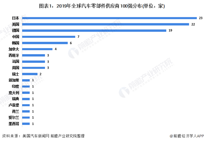 1xbet体育2020年全球及中国汽车零部件行业市场现状与竞争格局分析 市场集中度将进一步提高(图1)