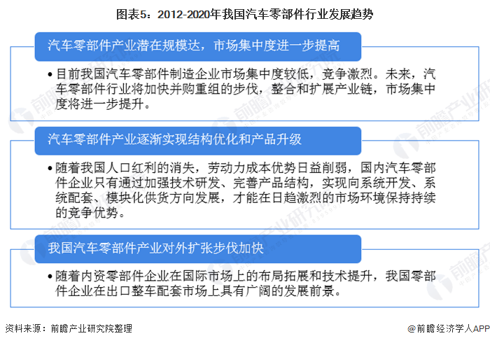 1xbet体育2020年全球及中国汽车零部件行业市场现状与竞争格局分析 市场集中度将进一步提高(图5)