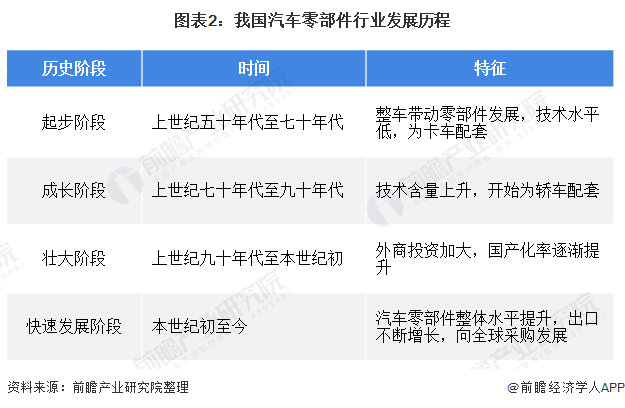 1xbet体育2020年全球及中国汽车零部件行业市场现状与竞争格局分析 市场集中度将进一步提高(图2)