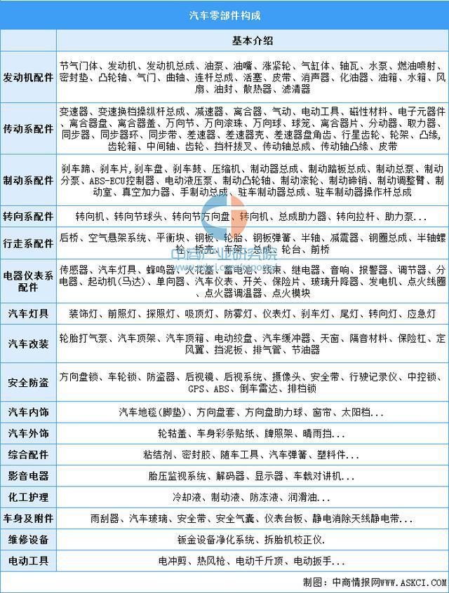 1xbet体育2022年中国汽车零部件市场现状及发展前景预测分析(图1)