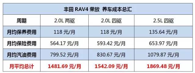 1xbet体育【养车成本】6万公里以内保养便宜！RAV4荣放养车成本(图4)