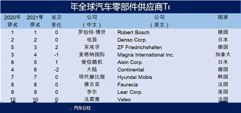 2021年全球汽车零部件供应商百强榜1xbet体育(图1)
