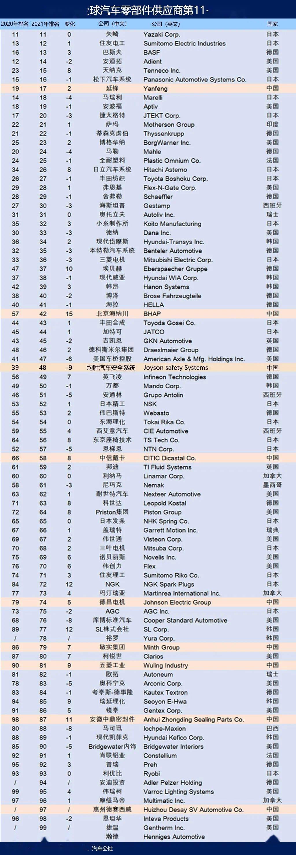 2021年全球汽车零部件供应商百强榜1xbet体育(图2)
