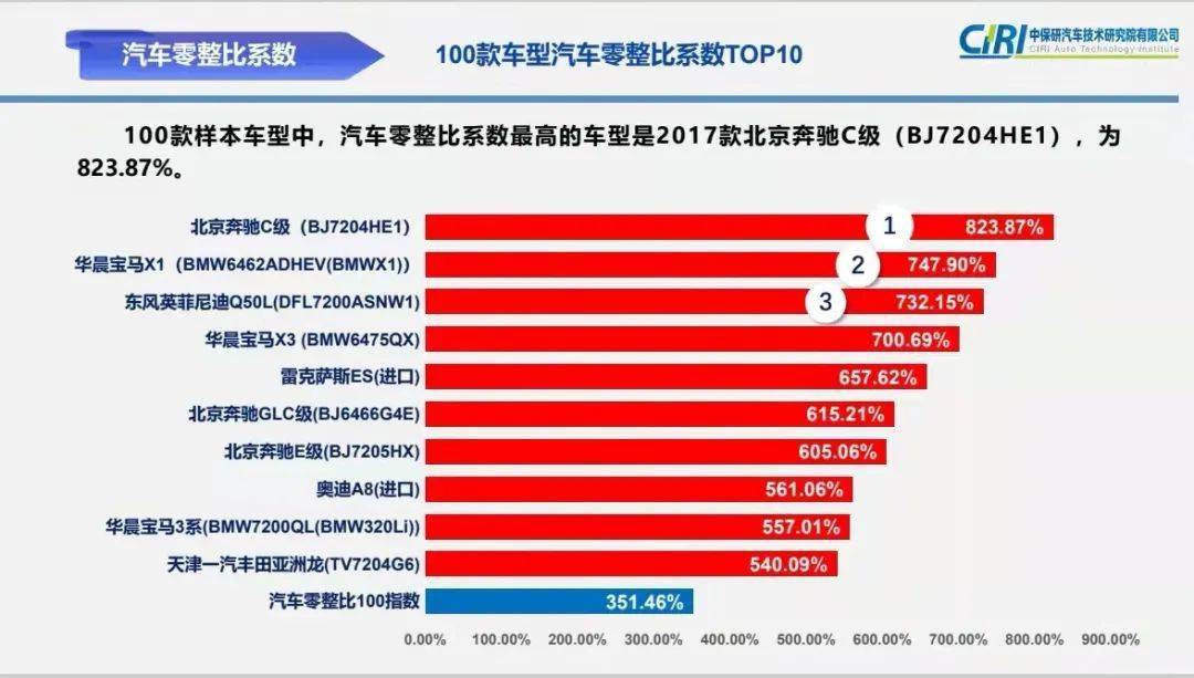 关注！这些经济型车辆配件明显涨价1xbet体育(图2)