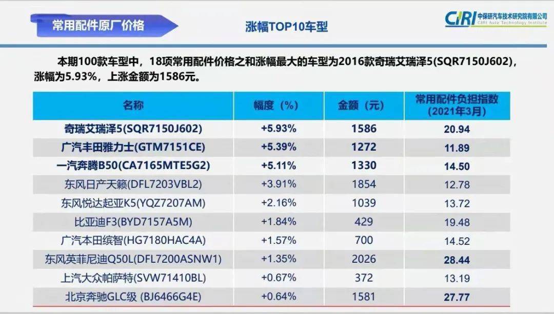 关注！这些经济型车辆配件明显涨价1xbet体育(图4)