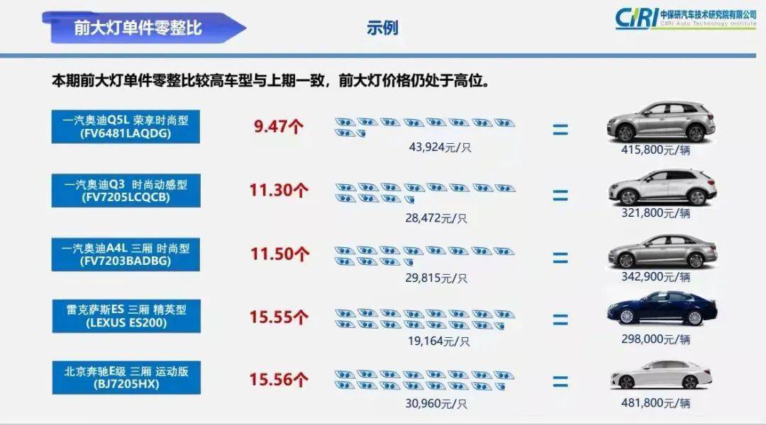关注！这些经济型车辆配件明显涨价1xbet体育(图5)